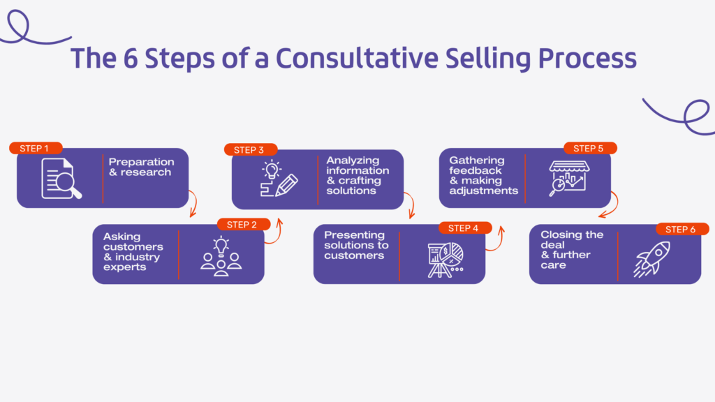 Consultative Selling