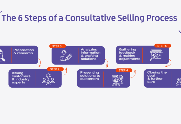 Consultative Selling
